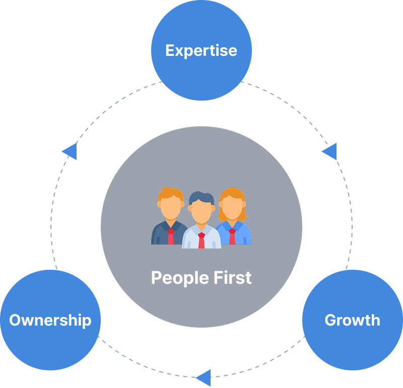 People-Centered Organization - Expertise, Responsibility, Empowerment