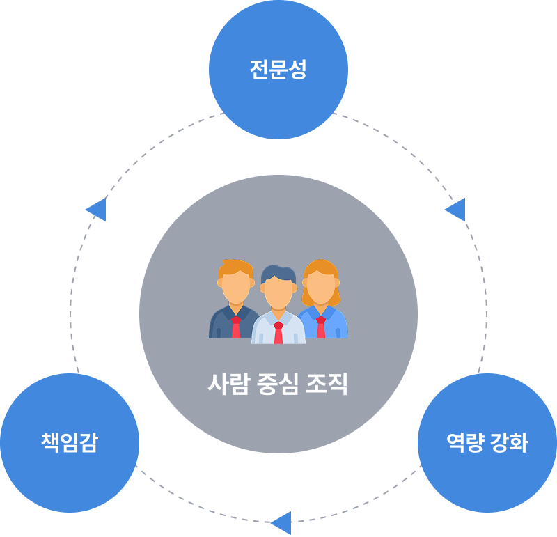 사람 중심 조직 - 전문성, 책임감, 역량 강화